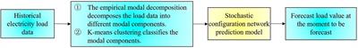 Ultra-short-term power load forecasting method based on stochastic configuration networks and empirical mode decomposition